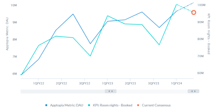 EXPE company-wide DAUs